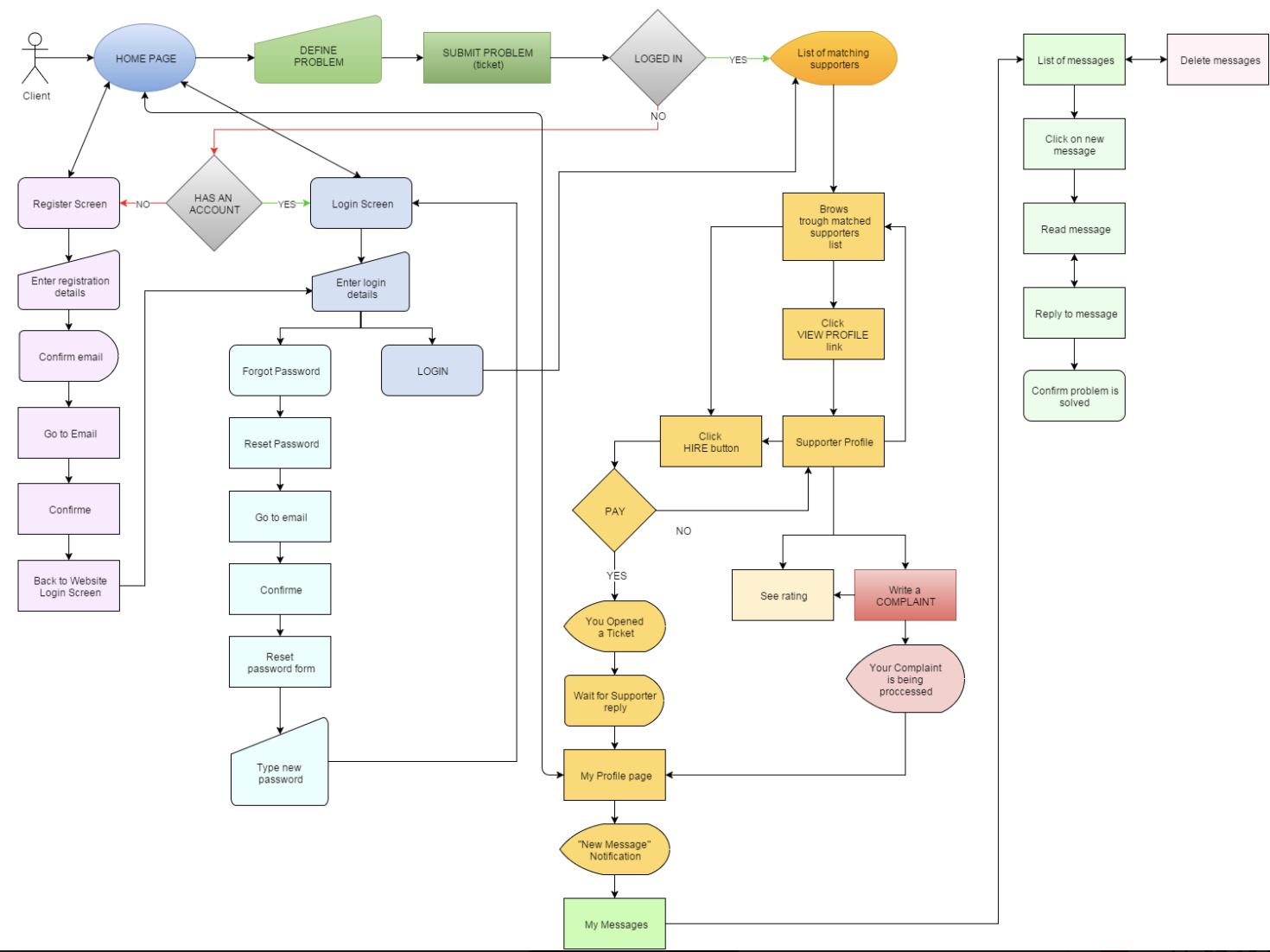 Information Architecture for Customer Support – Ivana Nackov